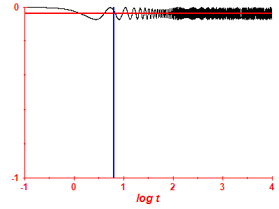 Survival probability log